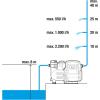 GARDENA Kit Smart Pressure Pump: Pompe d&rsquo;arrosage de surface 5000/5 à Commande Par App/Tablette, avec Passerelle Smart Gateway, Débit 5 000 L/H, Protection Contre le Fonctionnement à Sec (19106-20)(jusqu&rsquo;à 3500 l/h)